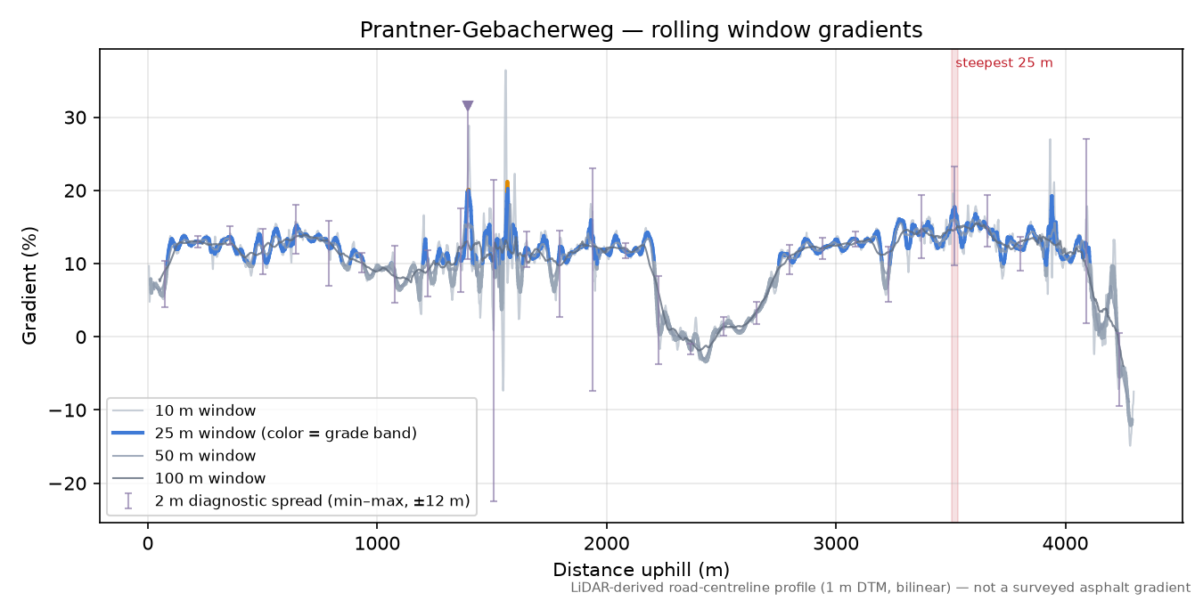 Prantner-Gebacherweg rolling gradient profile