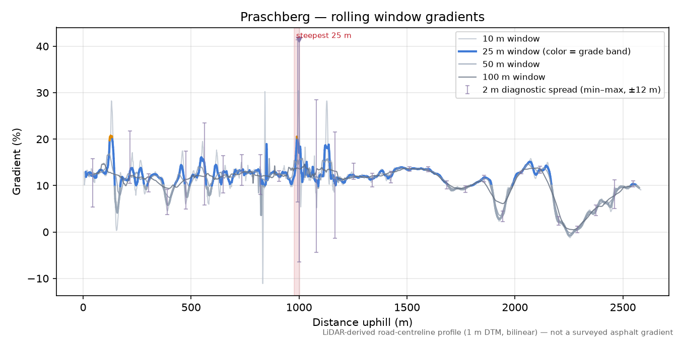 Praschberg rolling gradient profile