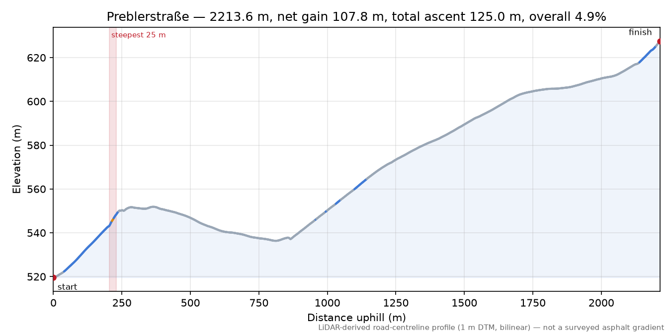 Preblerstraße elevation profile