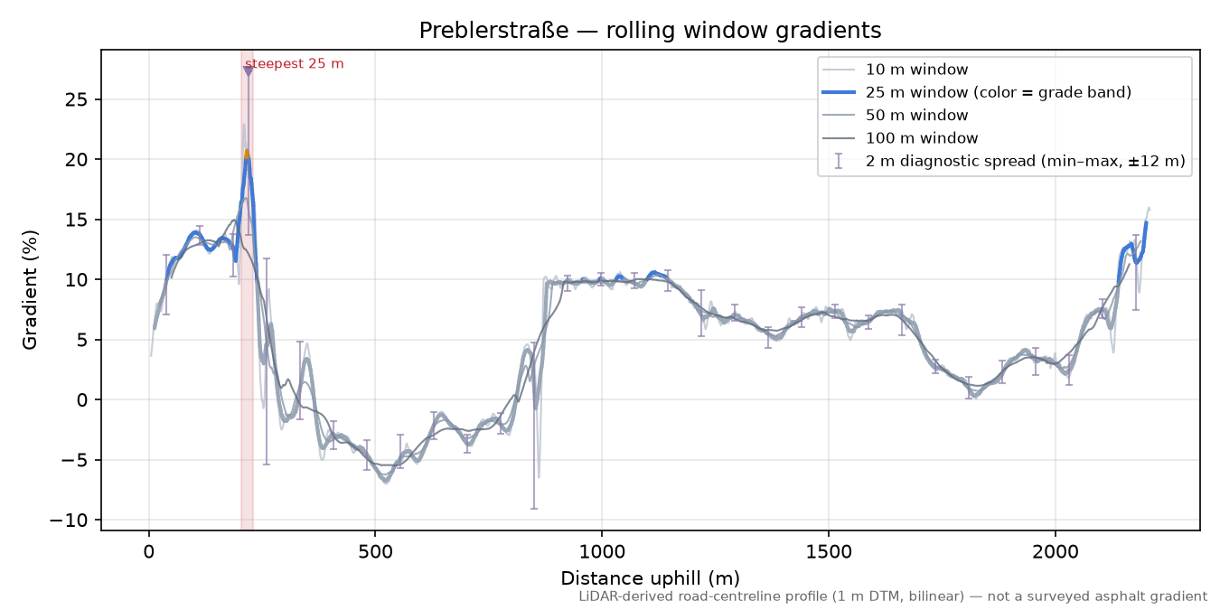 Preblerstraße rolling gradient profile
