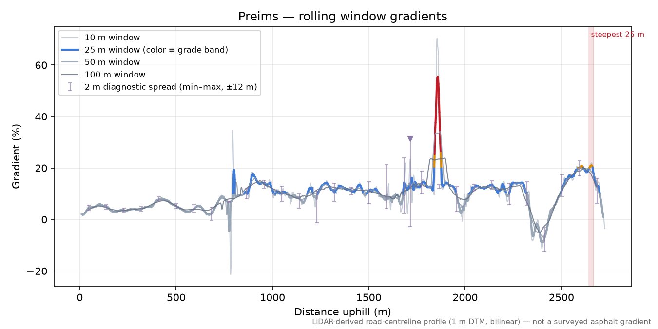Preims rolling gradient profile