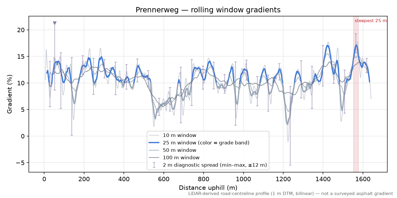 Prennerweg rolling gradient profile