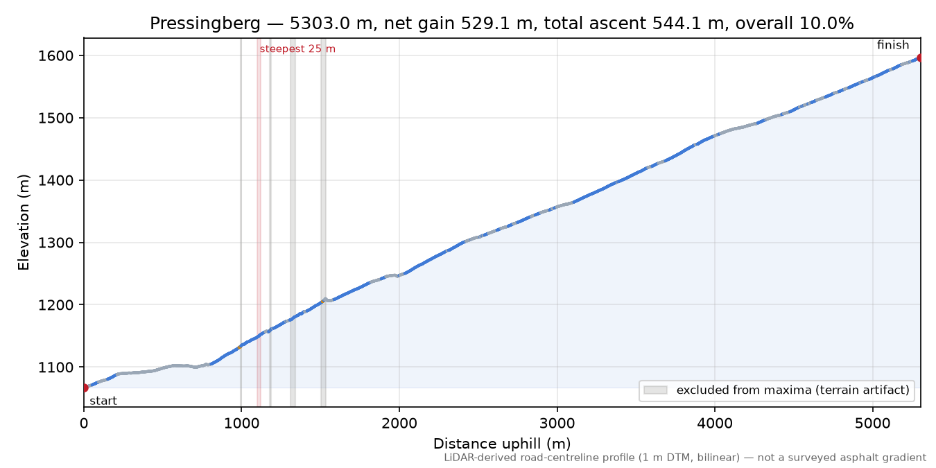 Pressingberg elevation profile