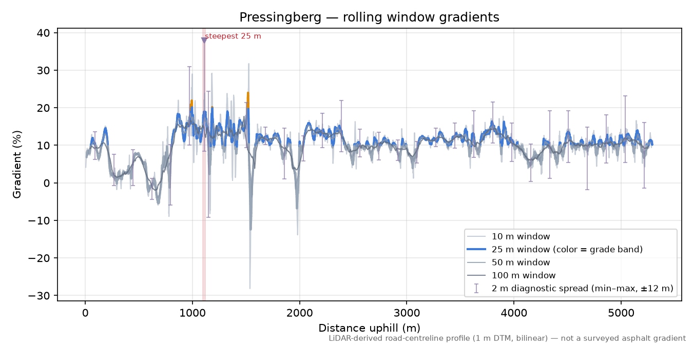 Pressingberg rolling gradient profile