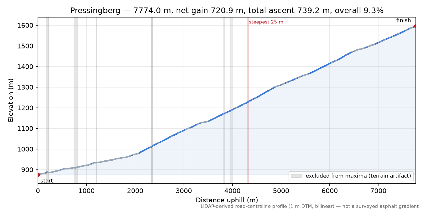 Pressingberg elevation profile