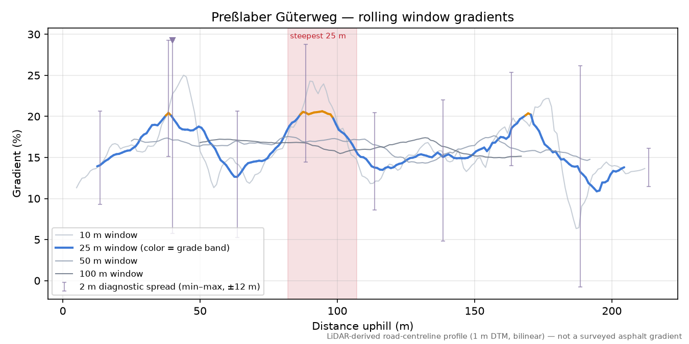 Preßlaber Güterweg rolling gradient profile