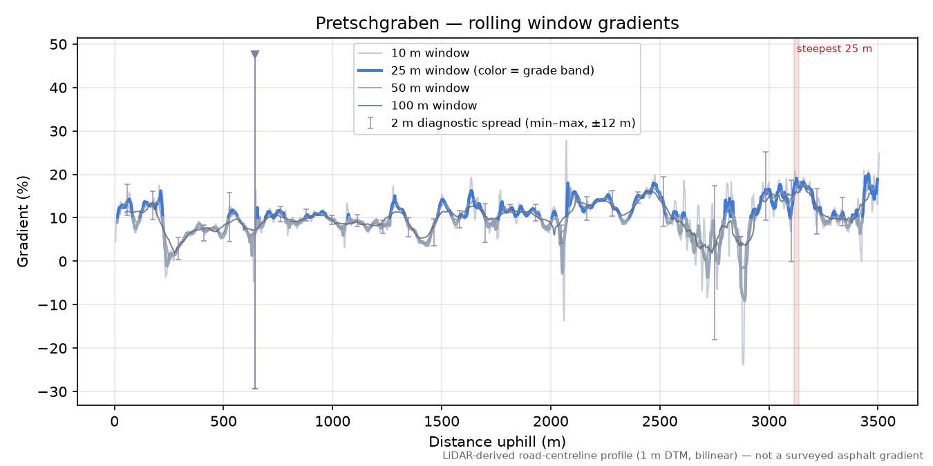Pretschgraben rolling gradient profile