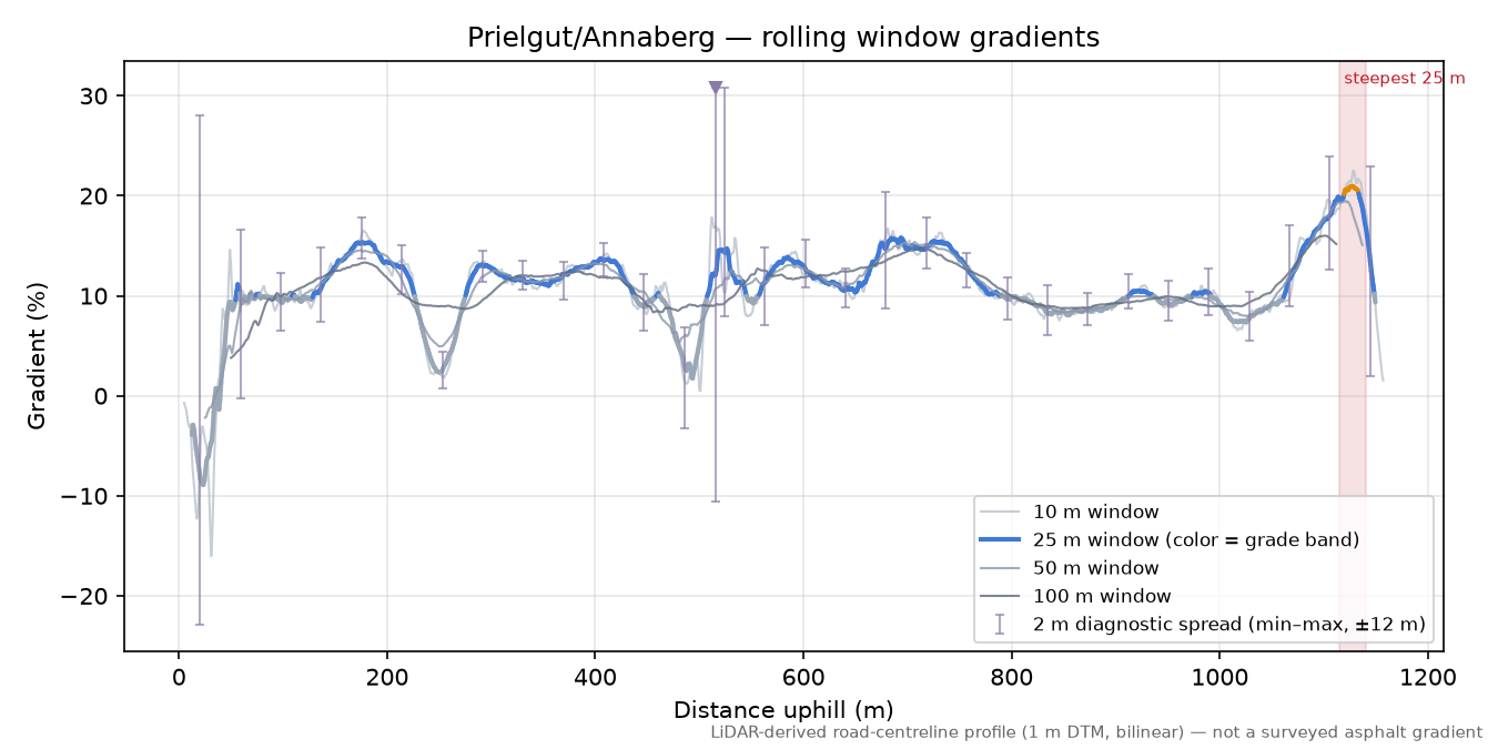 Prielgut/Annaberg rolling gradient profile