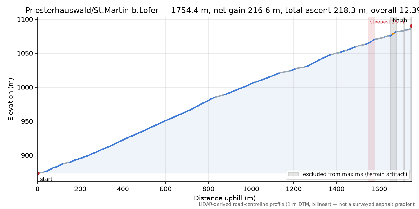 Priesterhauswald/St.Martin b.Lofer elevation profile