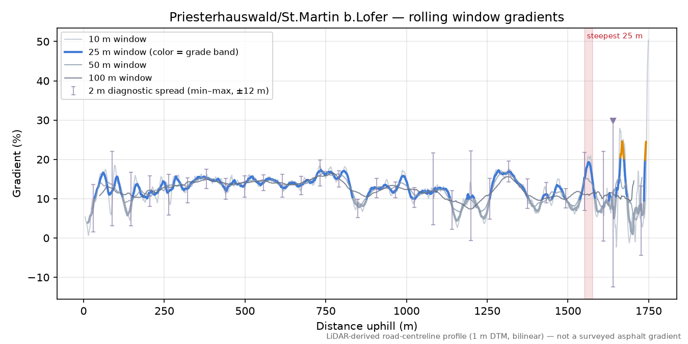 Priesterhauswald/St.Martin b.Lofer rolling gradient profile