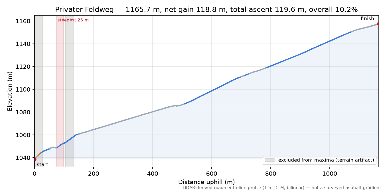 Privater Feldweg elevation profile