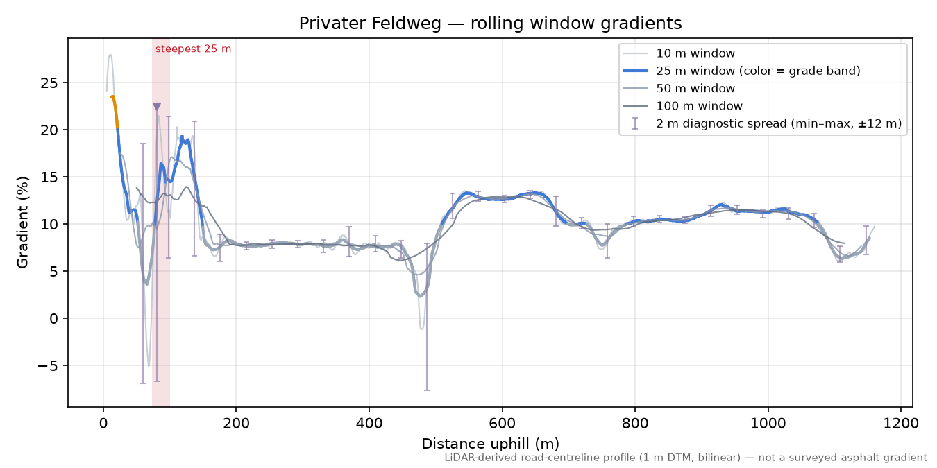 Privater Feldweg rolling gradient profile