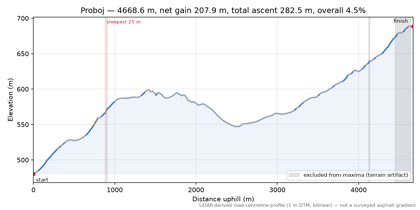 Proboj elevation profile