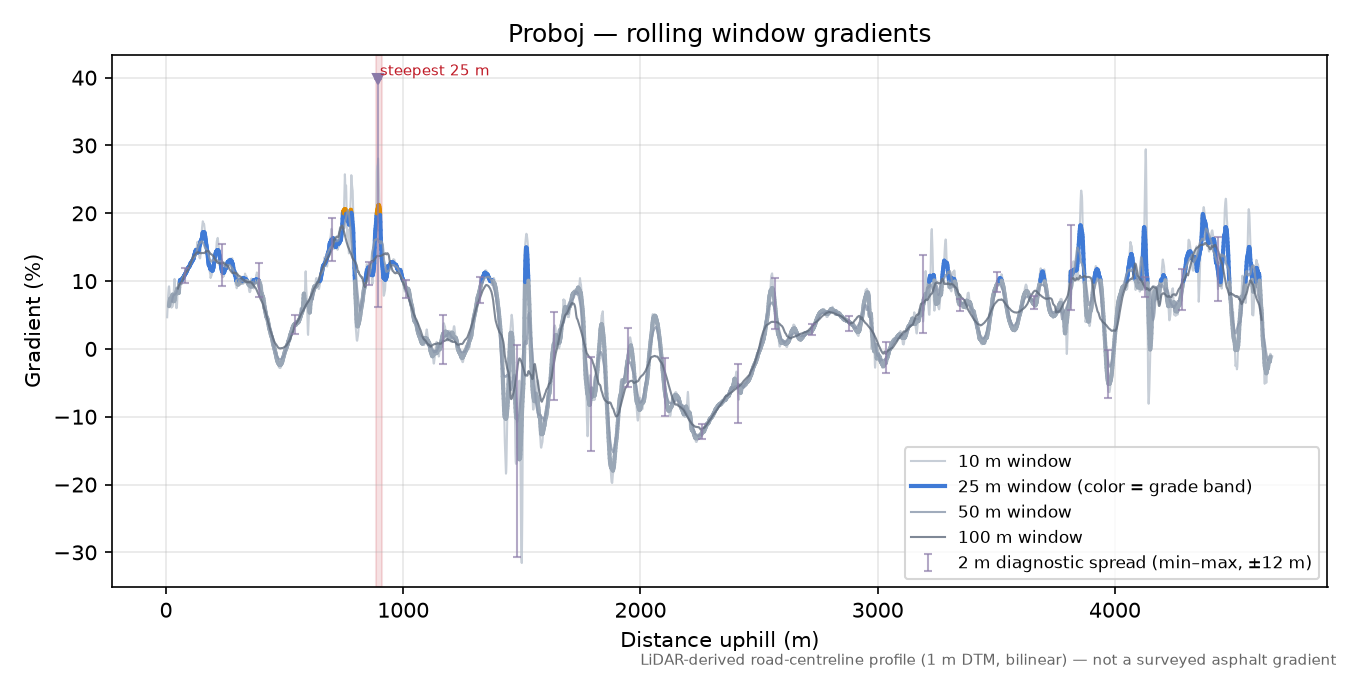 Proboj rolling gradient profile