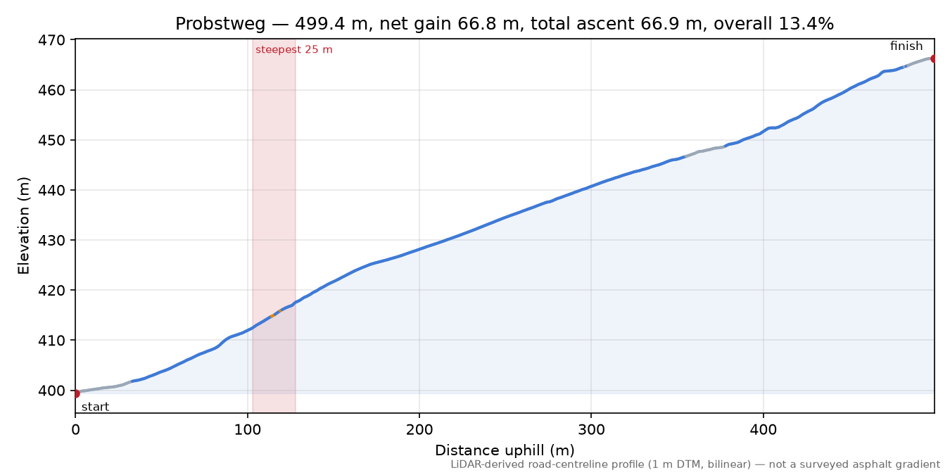 Probstweg elevation profile
