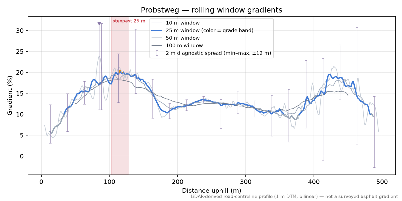 Probstweg rolling gradient profile