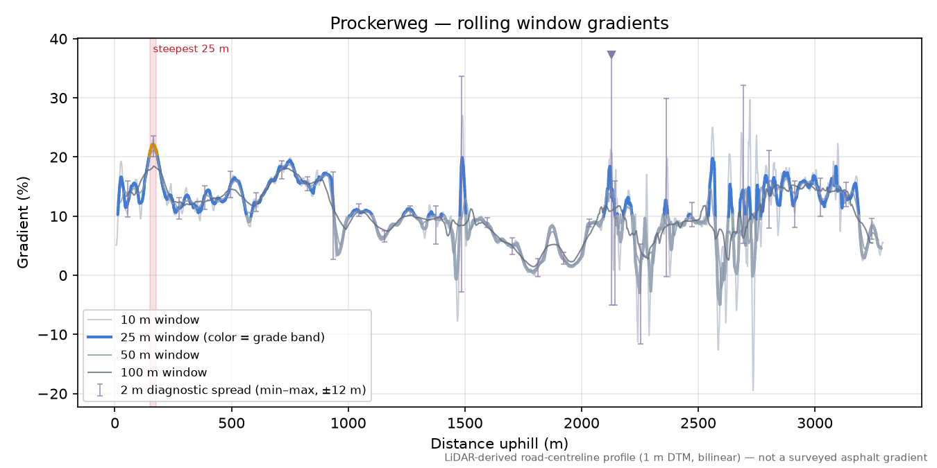 Prockerweg rolling gradient profile