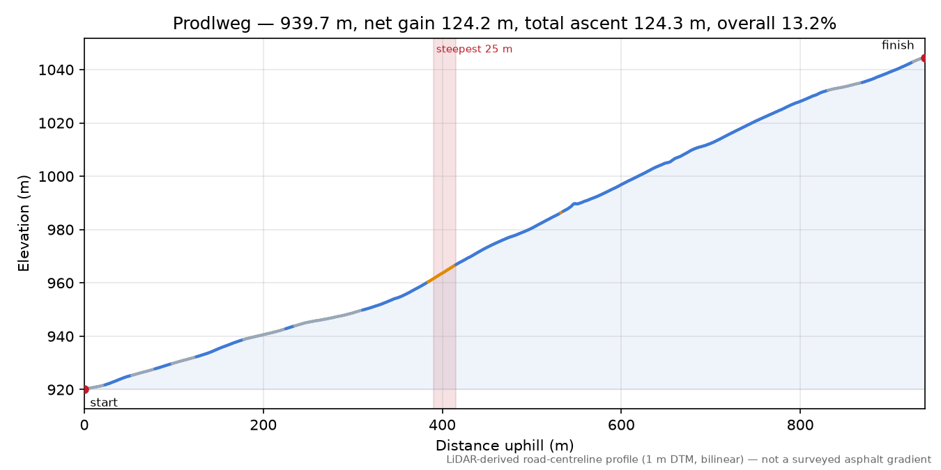 Prodlweg elevation profile