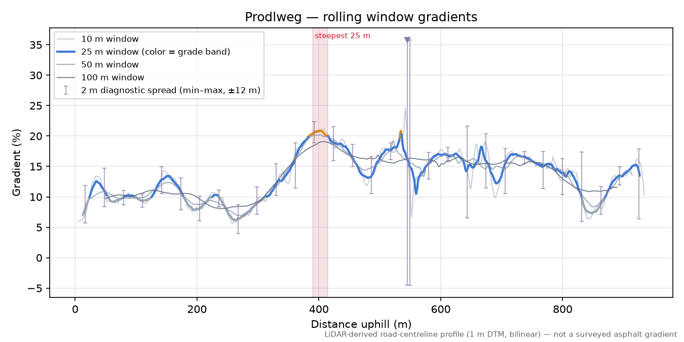 Prodlweg rolling gradient profile