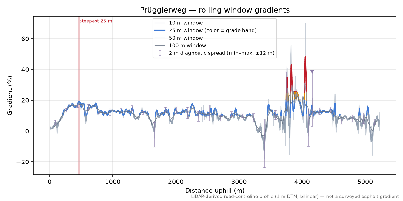 Prügglerweg rolling gradient profile