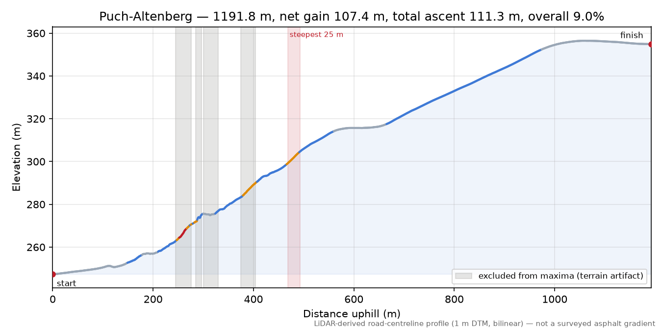 Puch-Altenberg elevation profile