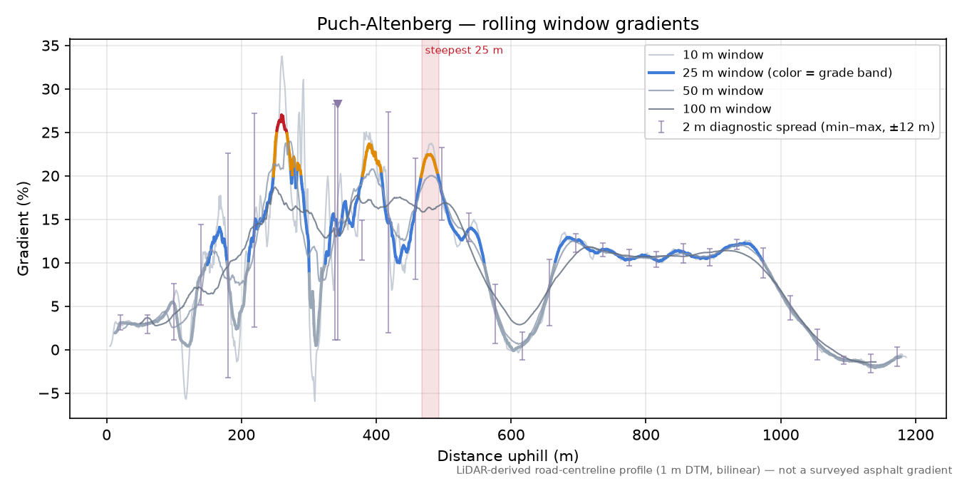 Puch-Altenberg rolling gradient profile