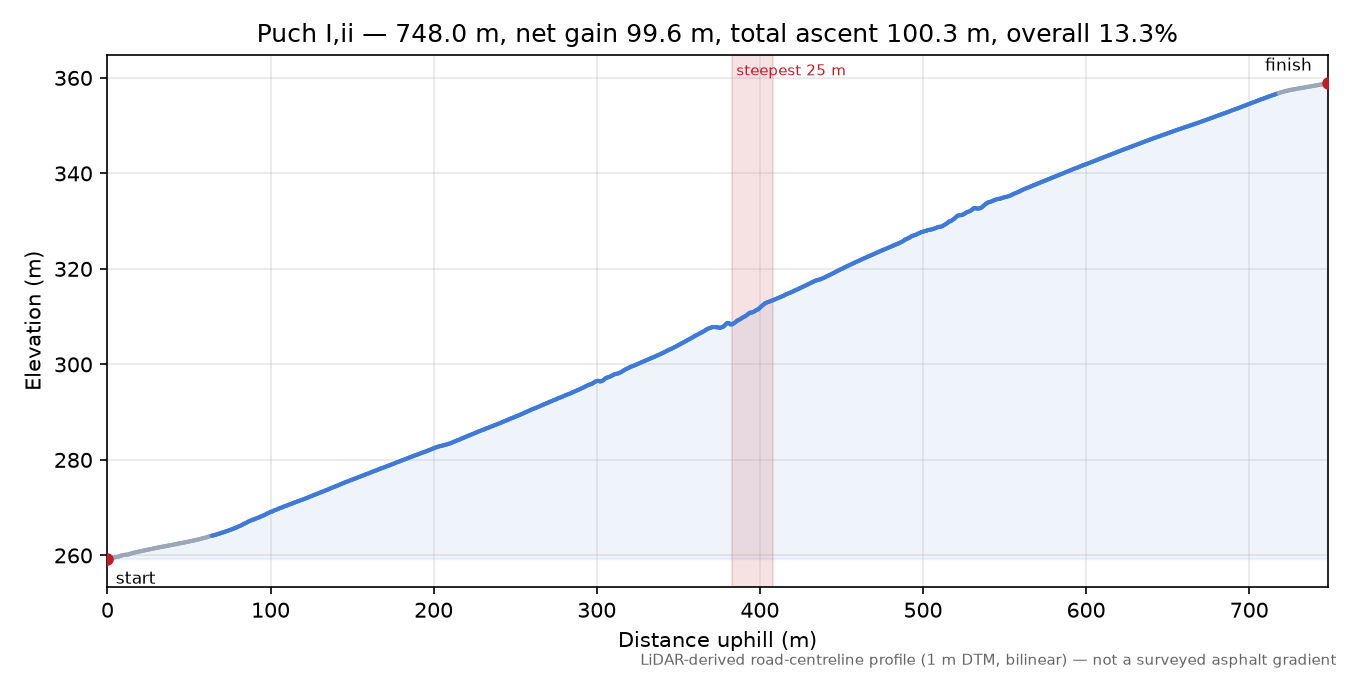 Puch I,ii elevation profile
