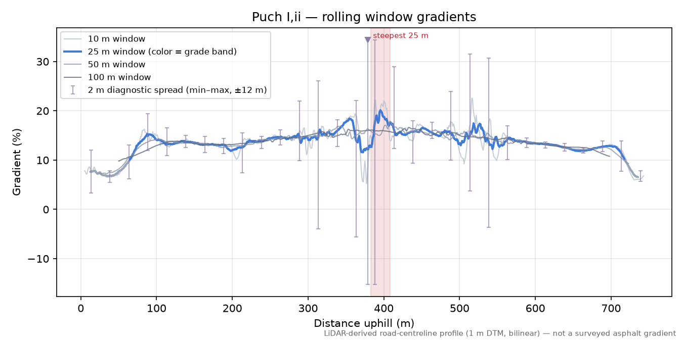 Puch I,ii rolling gradient profile