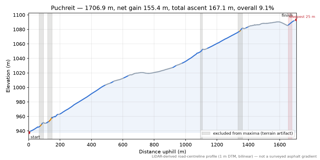 Puchreit elevation profile