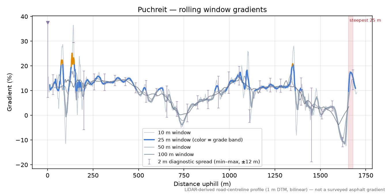 Puchreit rolling gradient profile