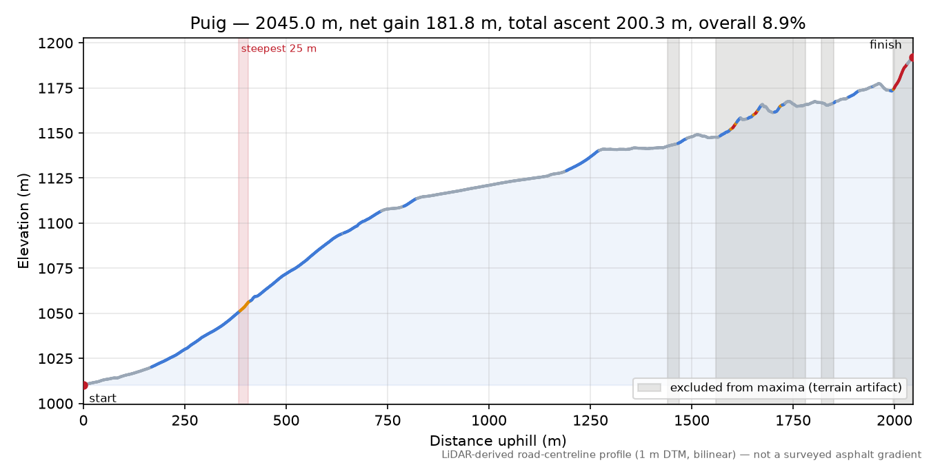 Puig elevation profile