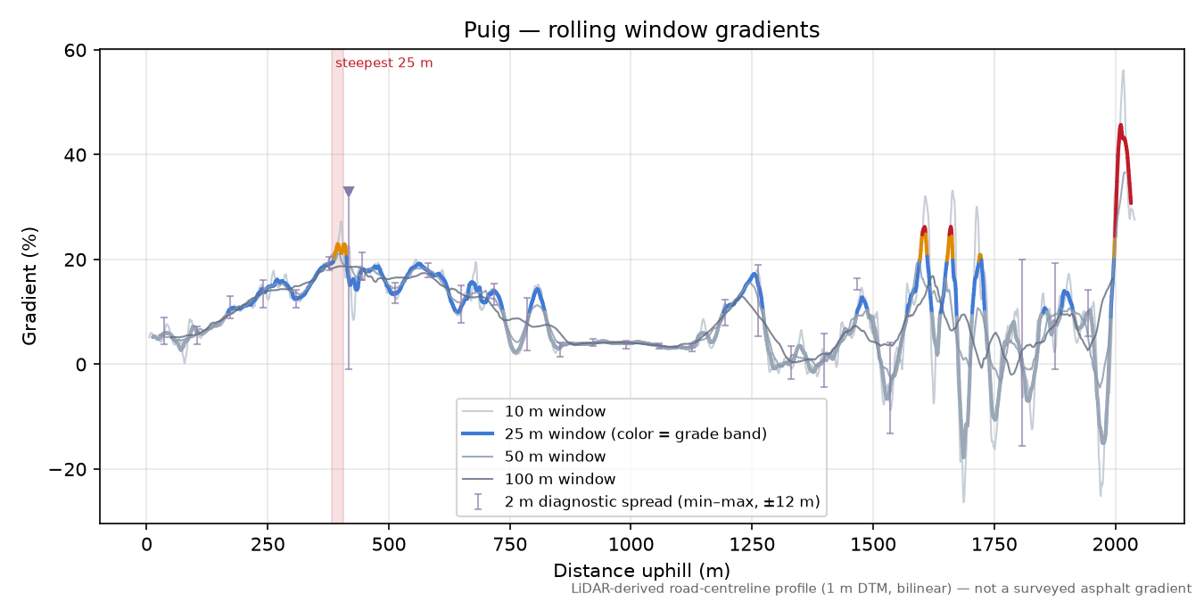 Puig rolling gradient profile
