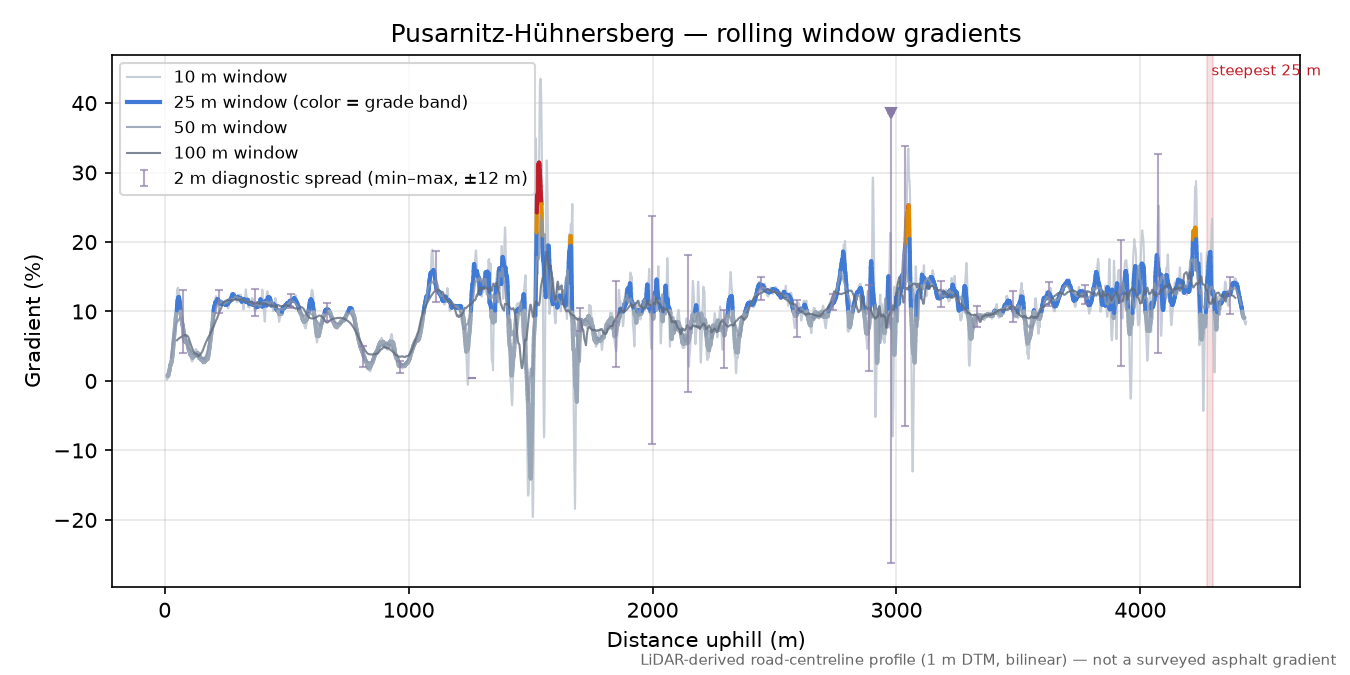 Pusarnitz-Hühnersberg rolling gradient profile