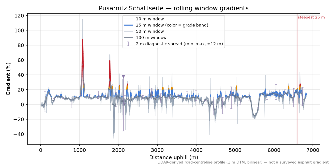 Pusarnitz Schattseite rolling gradient profile