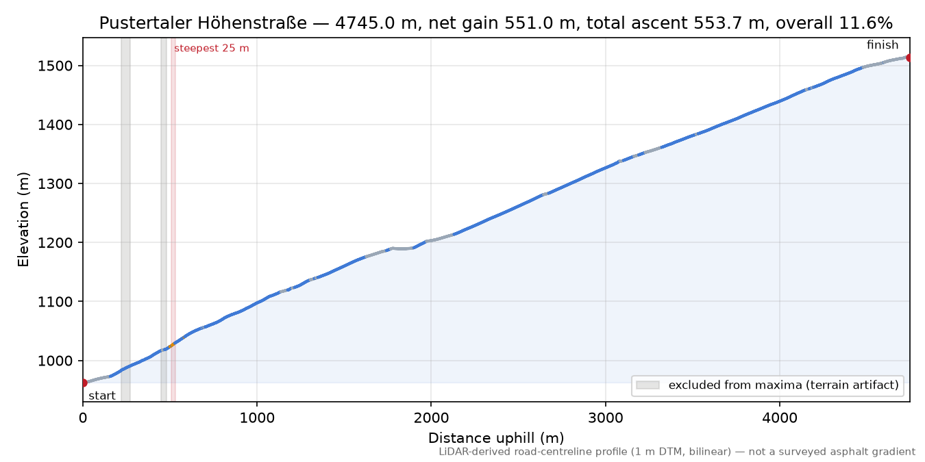 Pustertaler Höhenstraße elevation profile