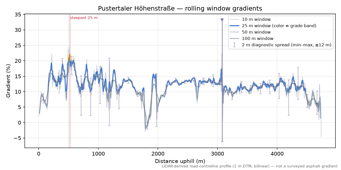 Pustertaler Höhenstraße rolling gradient profile