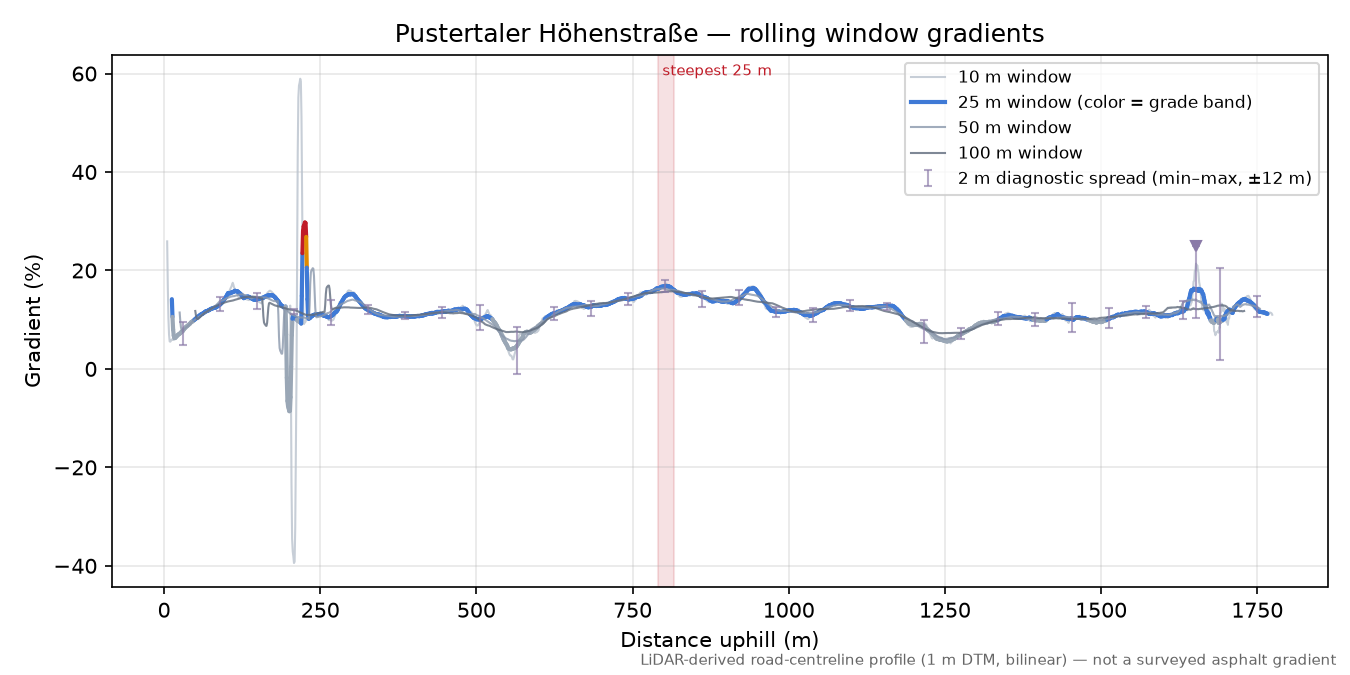 Pustertaler Höhenstraße rolling gradient profile