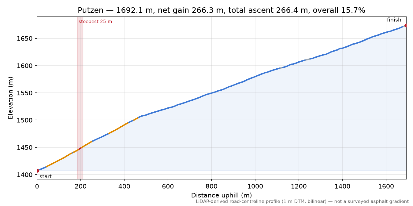 Putzen elevation profile