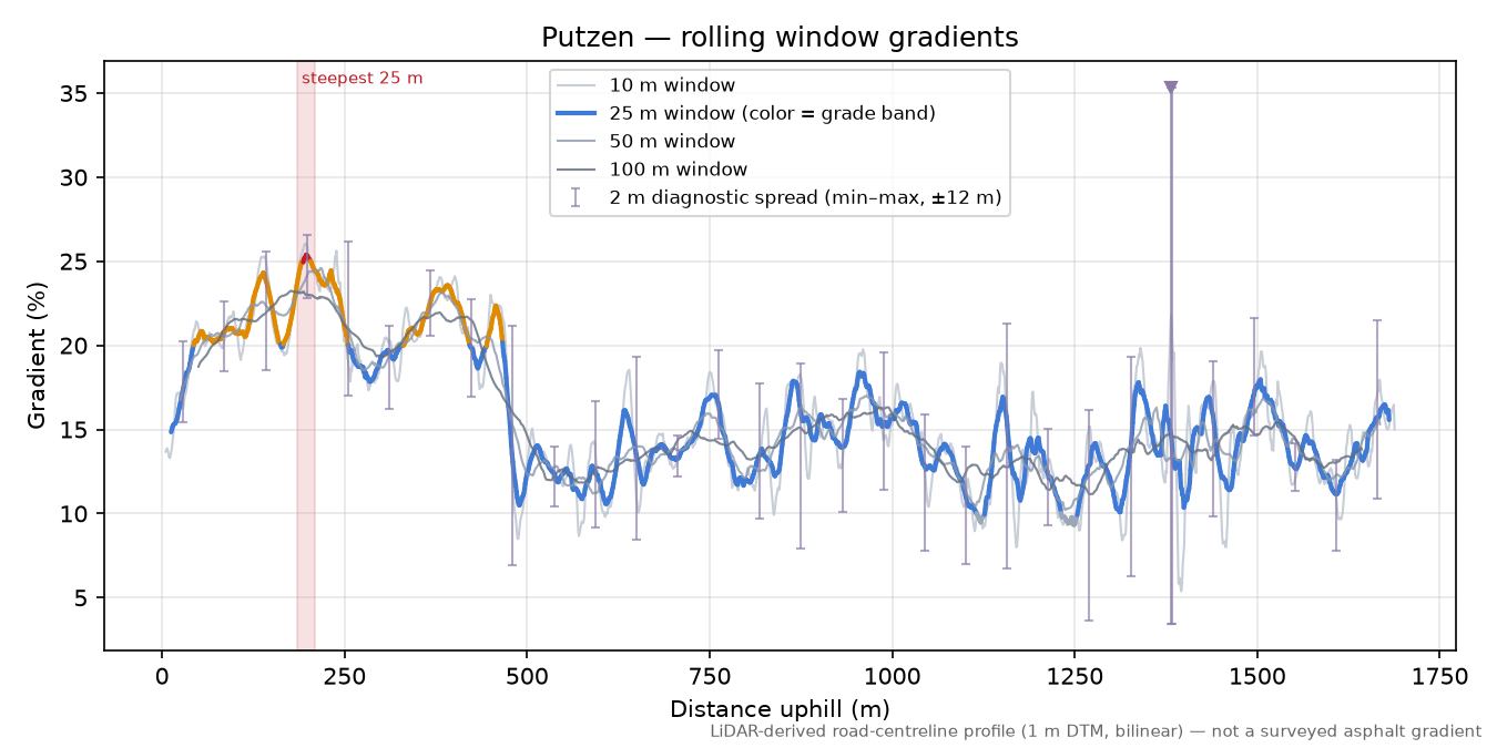 Putzen rolling gradient profile