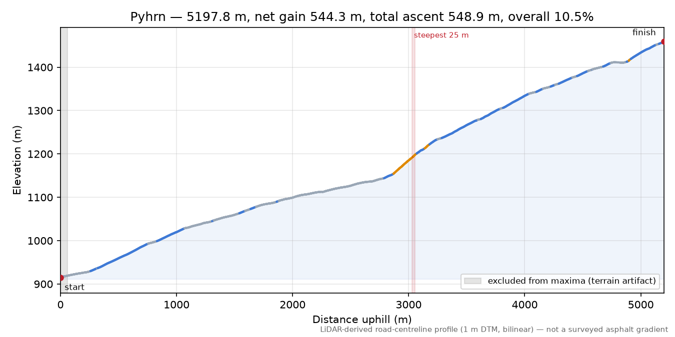 Pyhrn elevation profile