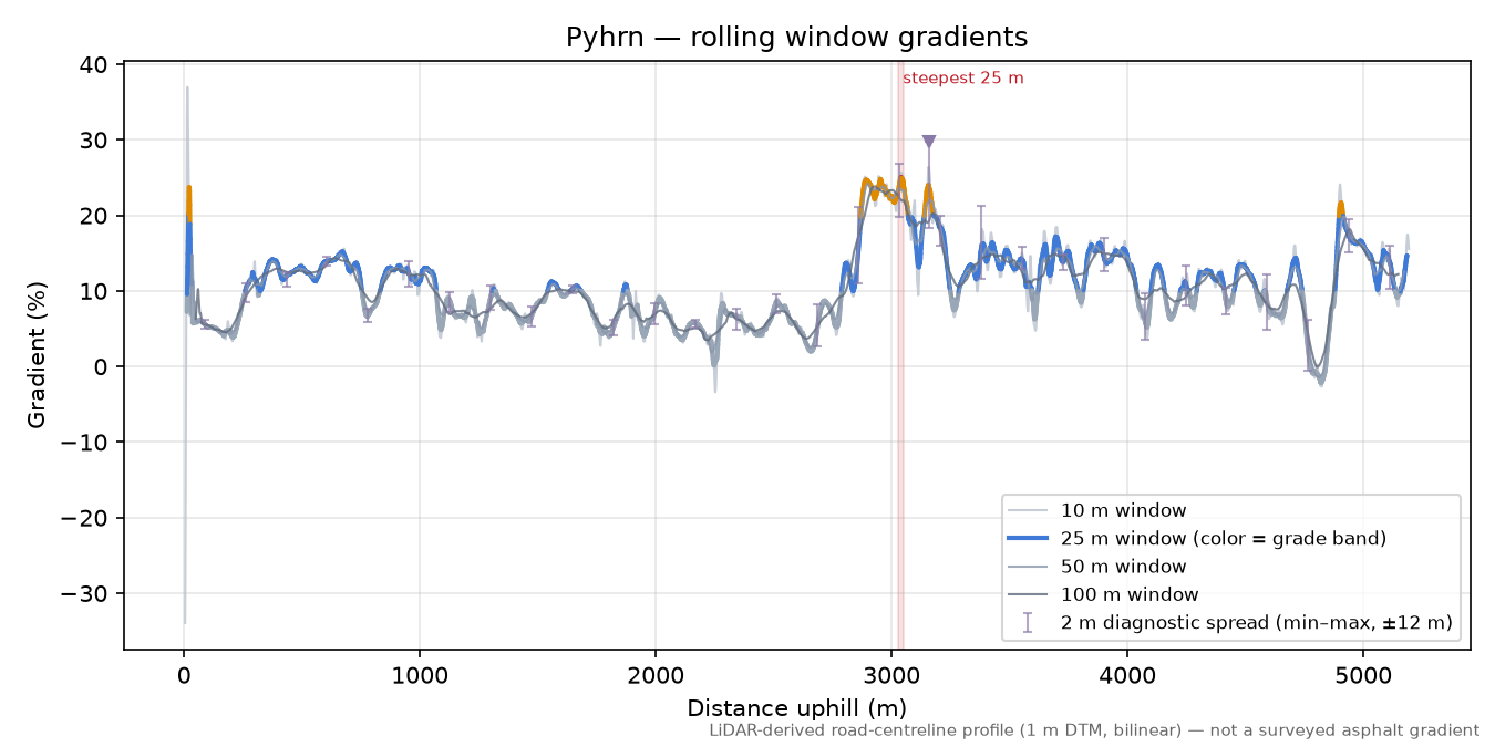 Pyhrn rolling gradient profile