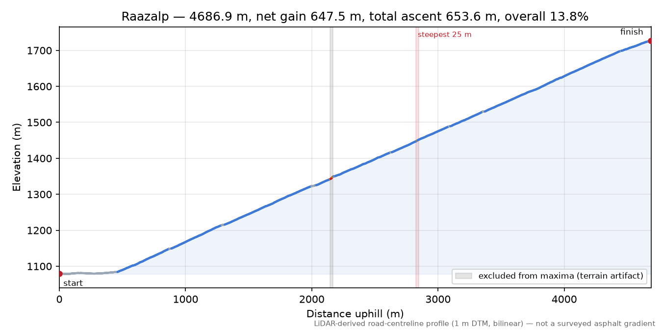 Raazalp elevation profile