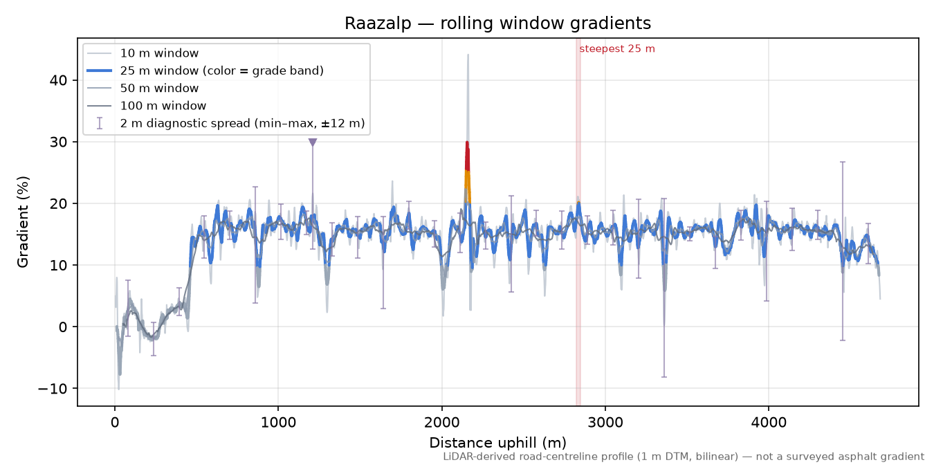 Raazalp rolling gradient profile