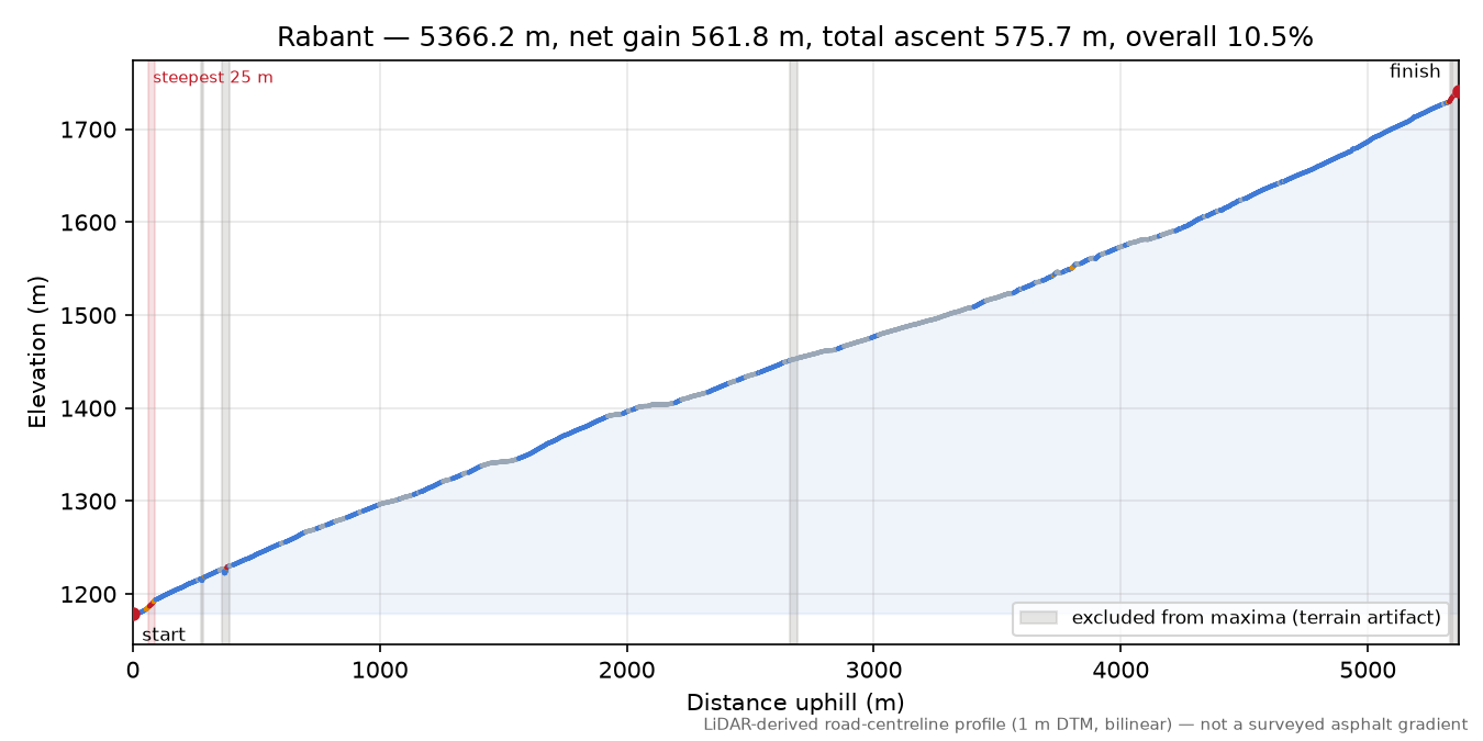 Rabant elevation profile