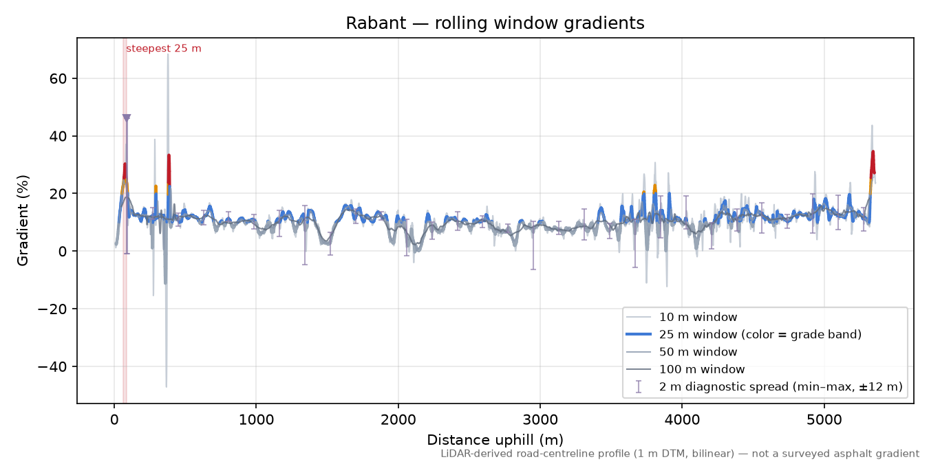 Rabant rolling gradient profile