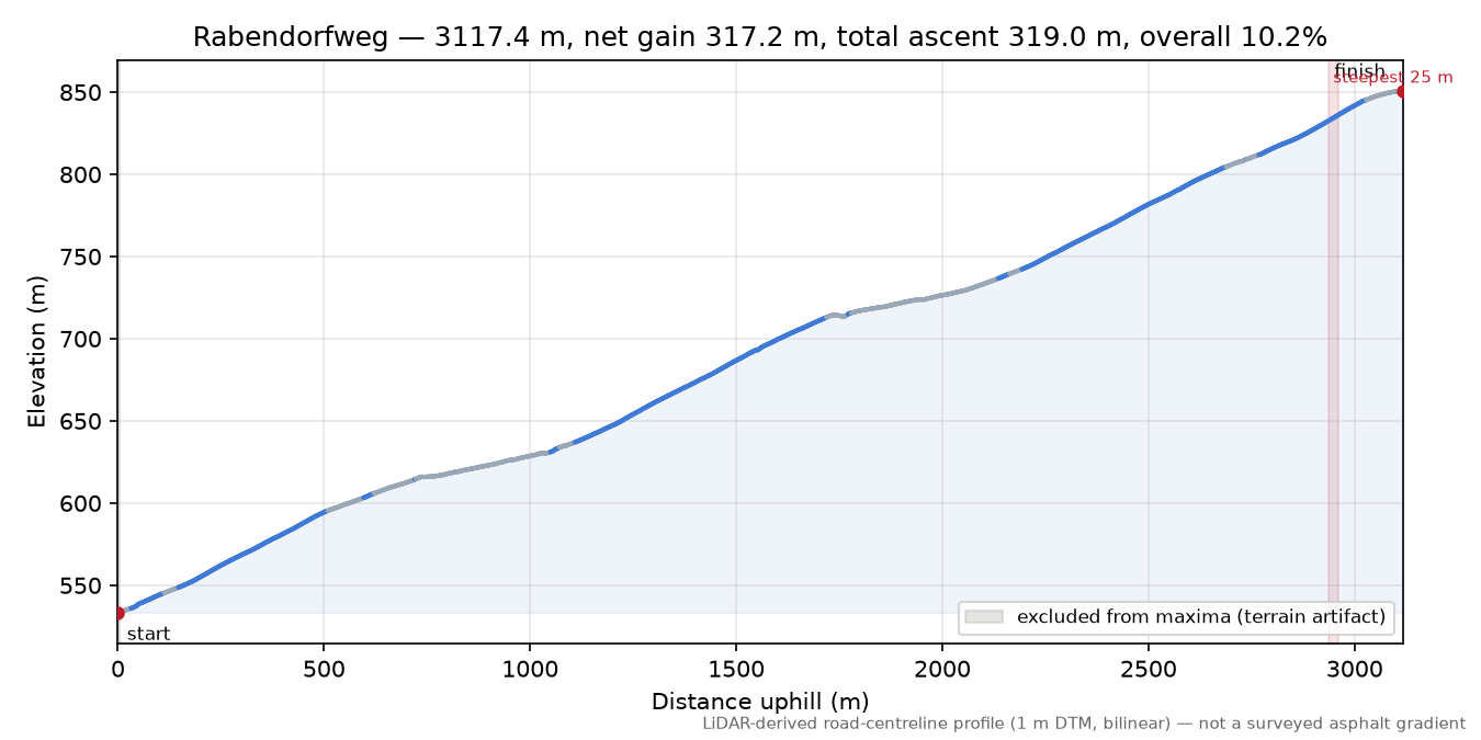 Rabendorfweg elevation profile
