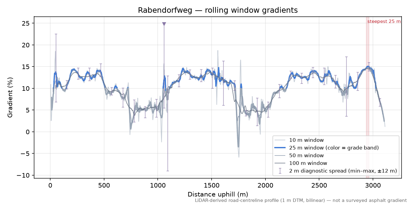 Rabendorfweg rolling gradient profile
