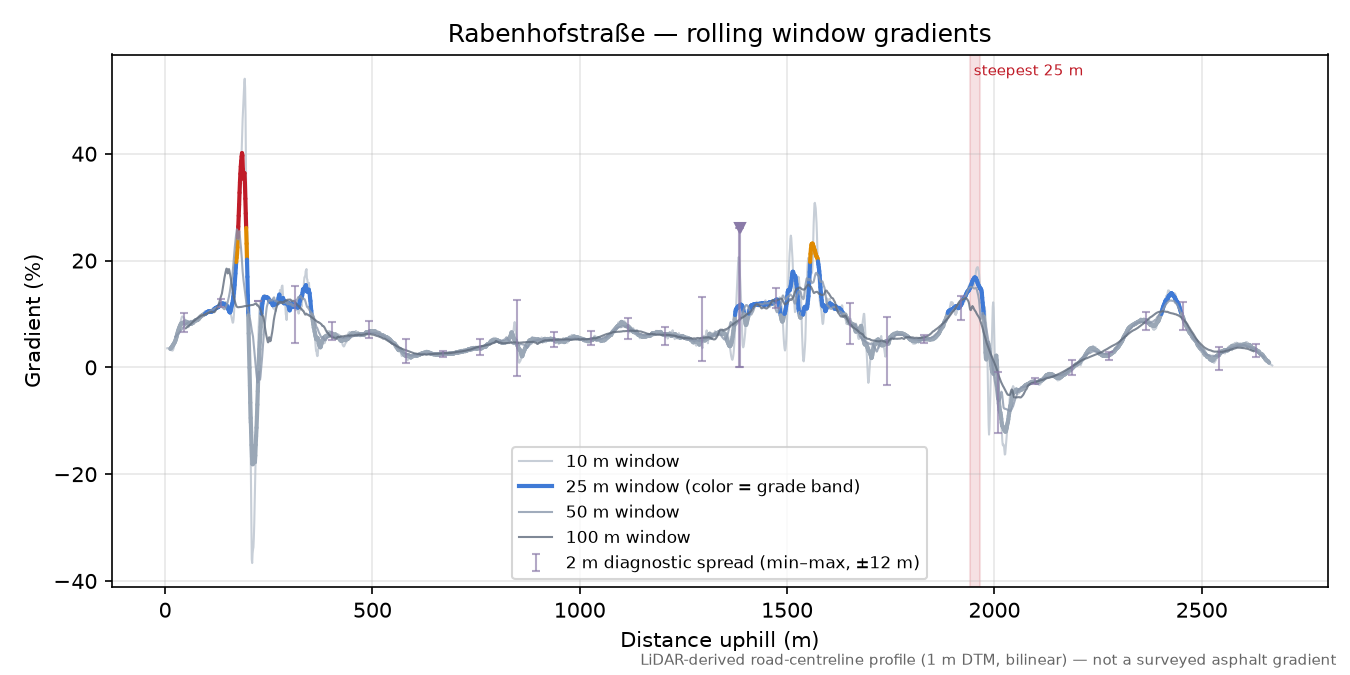 Rabenhofstraße rolling gradient profile