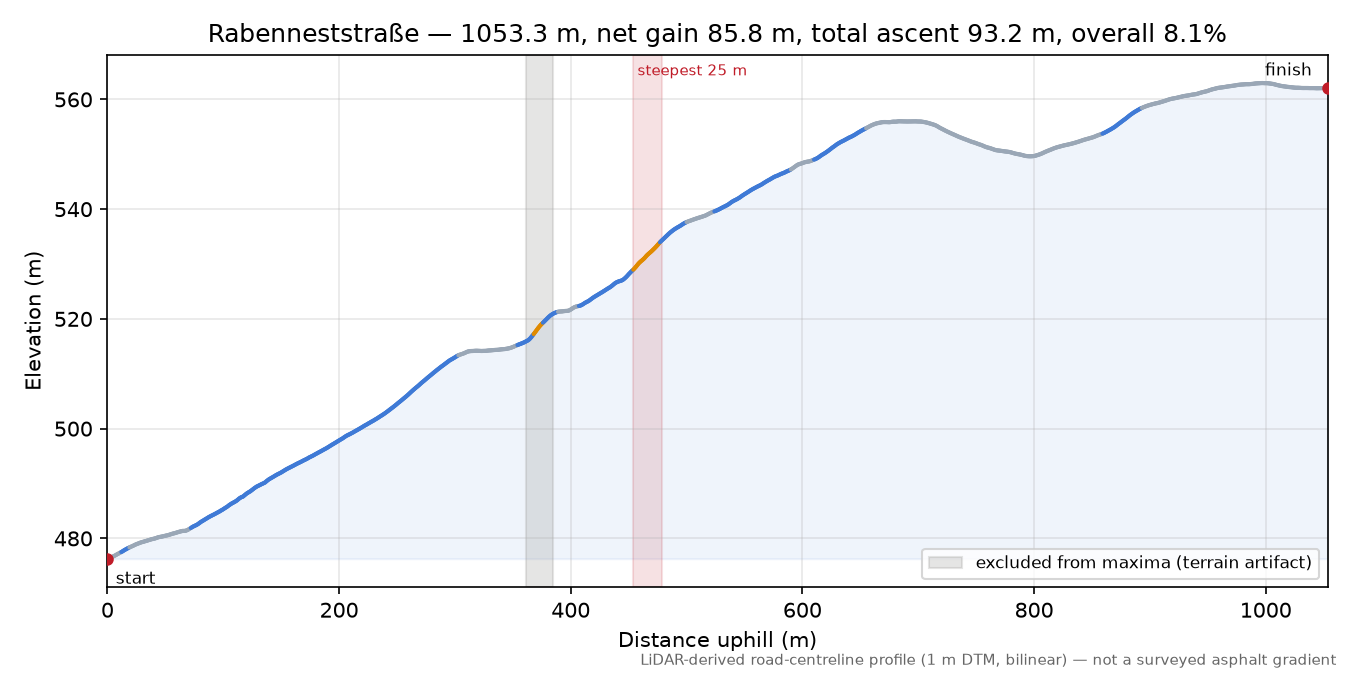 Rabenneststraße elevation profile