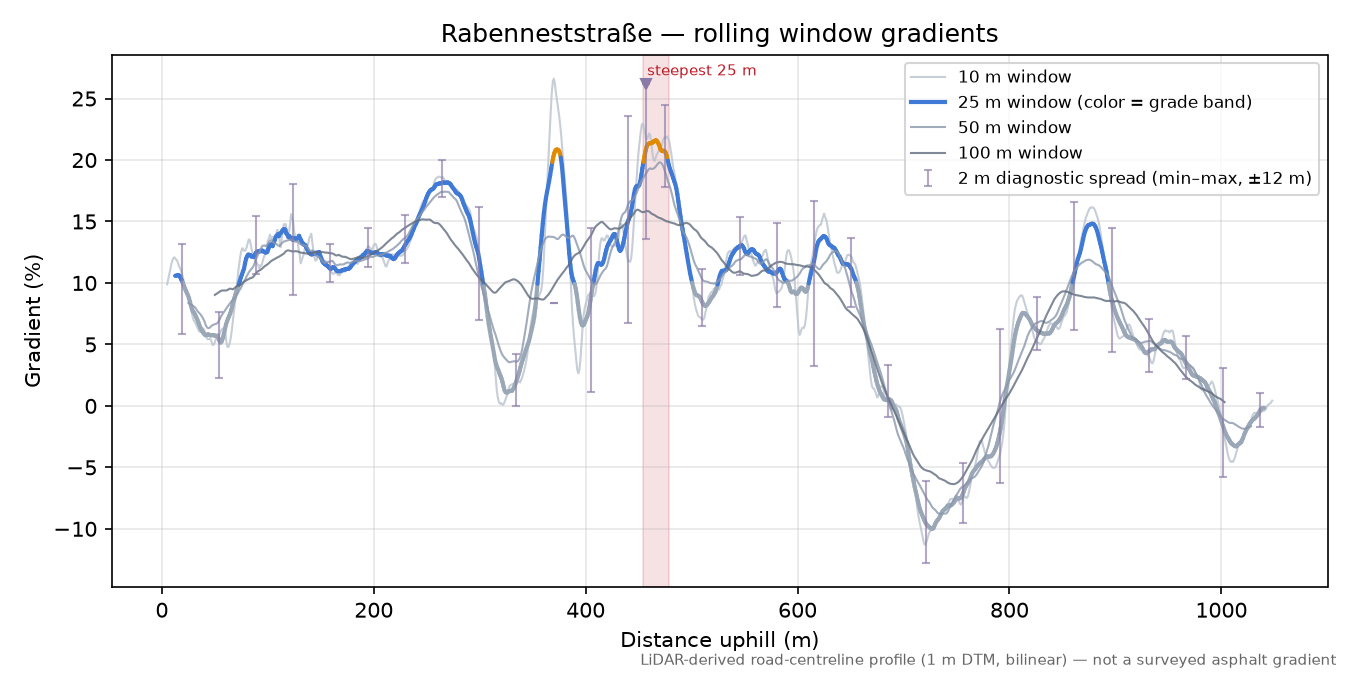 Rabenneststraße rolling gradient profile